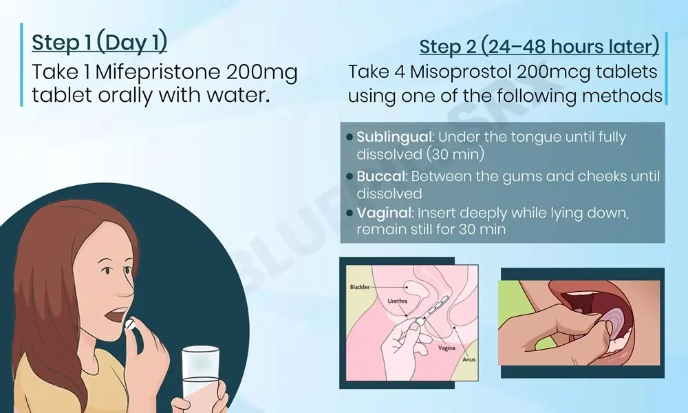 How to use MTP Kit - Dosage Instructions